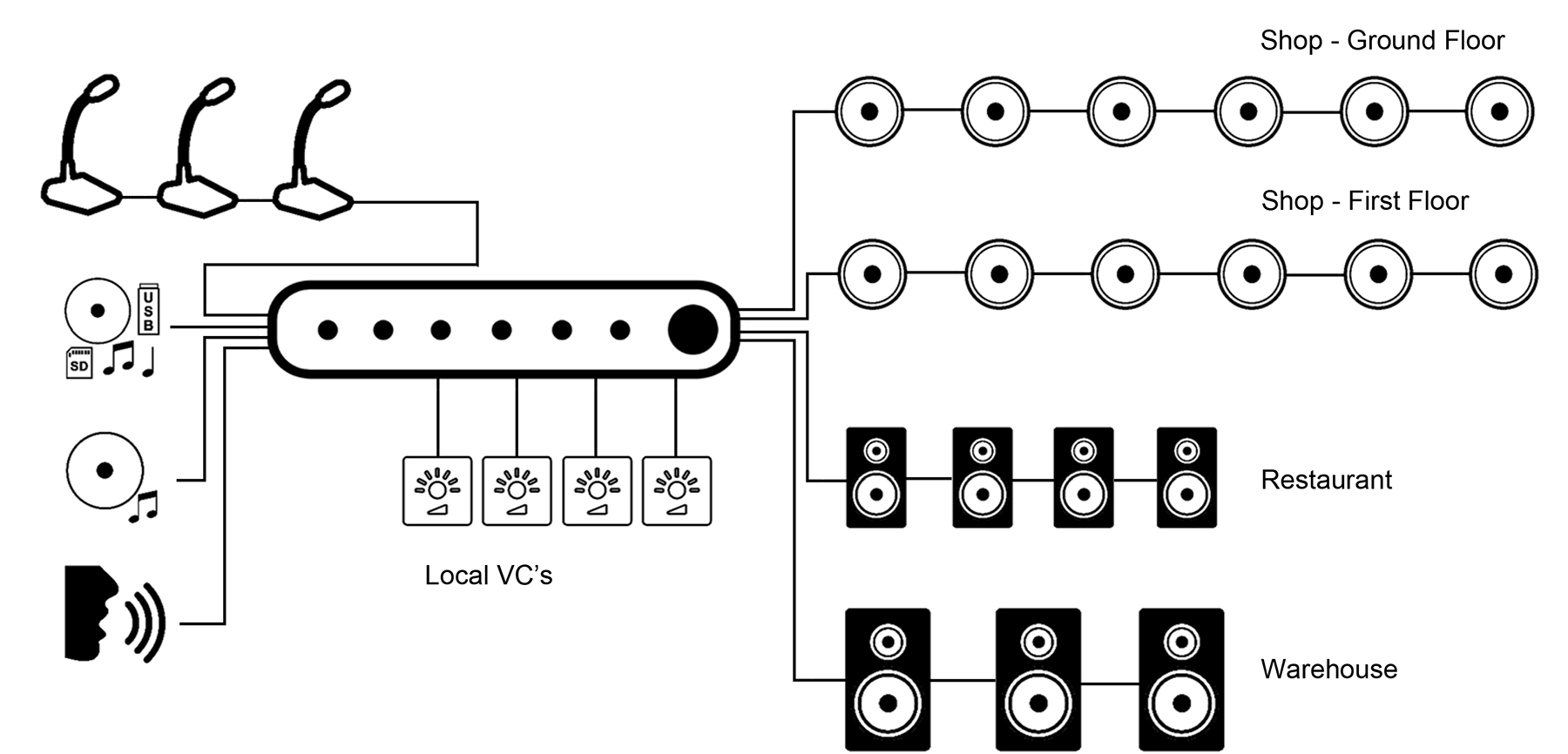 Example of a 4 zone retail sound system